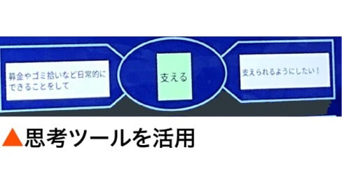 諸塚中学校の学級活動の写真。思考ツールを活用。