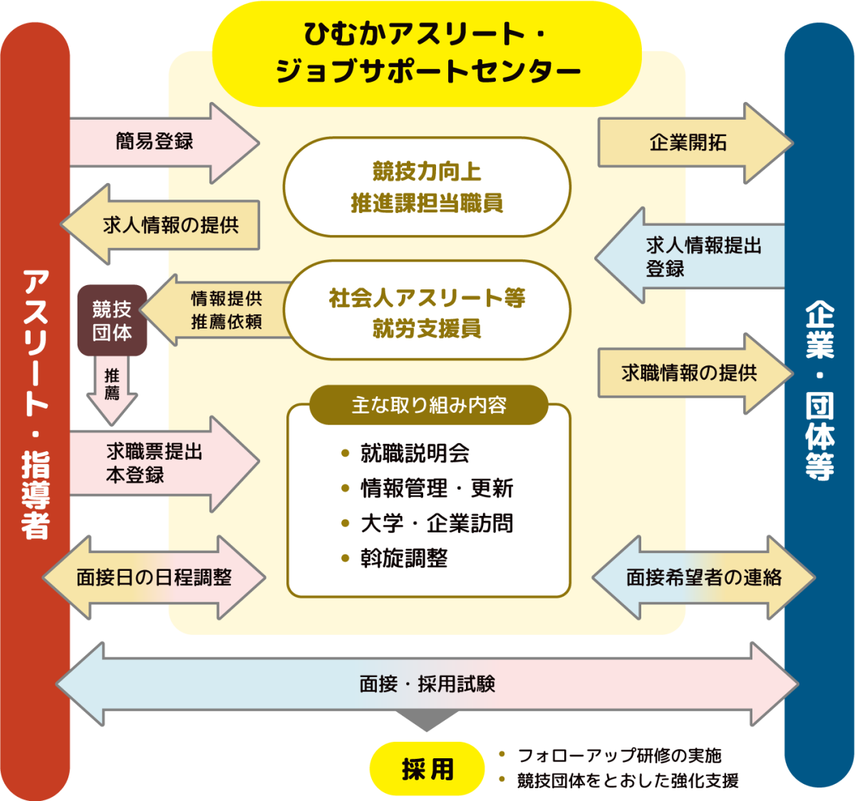 ひむかアスリート・ジョブサポートセンターは、アスリート・指導者と企業・団体等を繋ぎ雇用マッチングを行う宮崎県の事業です。ひむかアスリート・ジョブサポートセンターには「競技力向上推進課担当職員」と「社会人アスリート等就労支援員」がおり、就職説明会、情報管理・更新、大学・企業訪問、斡旋調整等に主に取り組んでいます。ひむかアスリート・ジョブサポートセンターが企業開拓をし、企業・団体等から求人情報を提出登録してもらいます。アスリート・指導者がひむかアスリート・ジョブサポートセンターに簡易登録することで求人情報の提供を受けることができ、「社会人アスリート等就労支援員」が競技団体に情報提供推薦依頼をすることで競技団体から推薦を受けると、求職票を提出し本登録ができます。登録された求職情報をひむかアスリート・ジョブサポートセンターから企業・団体等へ提供し、面接希望者の連絡、面接日の日程調整を行います。その後アスリート・指導者と企業・団体等間で面接・採用試験を行い採用となります。フォローアップ研修の実施や競技団体をとおした強化支援も行っています。