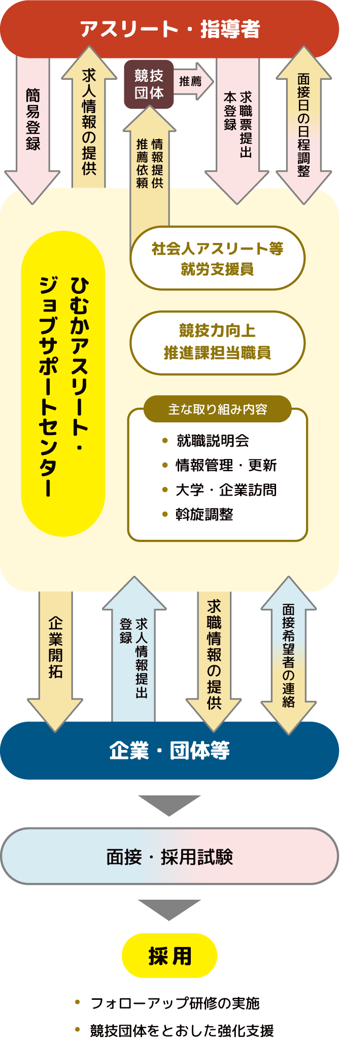 ひむかアスリート・ジョブサポートセンターは、アスリート・指導者と企業・団体等を繋ぎ雇用マッチングを行う宮崎県の事業です。ひむかアスリート・ジョブサポートセンターには「競技力向上推進課担当職員」と「社会人アスリート等就労支援員」がおり、就職説明会、情報管理・更新、大学・企業訪問、斡旋調整等に主に取り組んでいます。ひむかアスリート・ジョブサポートセンターが企業開拓をし、企業・団体等から求人情報を提出登録してもらいます。アスリート・指導者がひむかアスリート・ジョブサポートセンターに簡易登録することで求人情報の提供を受けることができ、「社会人アスリート等就労支援員」が競技団体に情報提供推薦依頼をすることで競技団体から推薦を受けると、求職票を提出し本登録ができます。登録された求職情報をひむかアスリート・ジョブサポートセンターから企業・団体等へ提供し、面接希望者の連絡、面接日の日程調整を行います。その後アスリート・指導者と企業・団体等間で面接・採用試験を行い採用となります。フォローアップ研修の実施や競技団体をとおした強化支援も行っています。