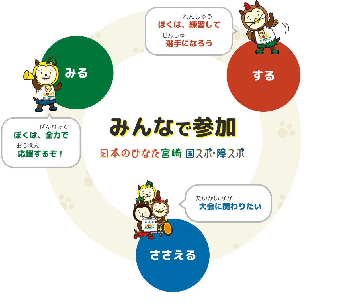 みんなで参加日本のひなた宮崎　国スポ・障スポ　みる・する・ささえるの3つの丸があり、それぞれにキャラクターのイラストから吹き出しが出て次のようなセリフを喋っている。みる「ぼくは、全力で応援するぞ！」する「ぼくは、練習して選手になろう」ささえる「大会に関わりたい」