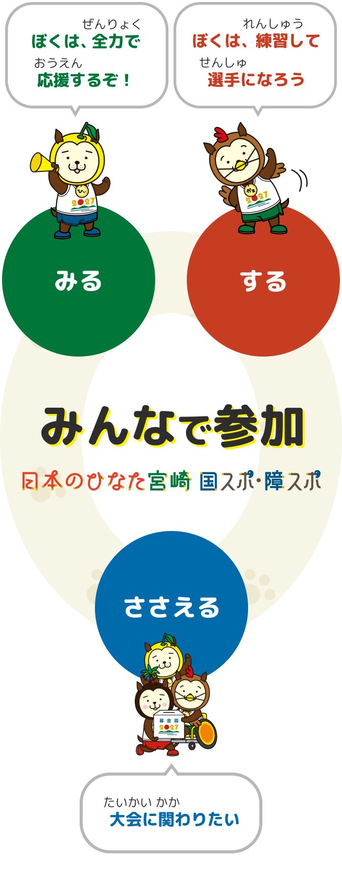 みんなで参加日本のひなた宮崎　国スポ・障スポ　みる・する・ささえるの3つの丸があり、それぞれにキャラクターのイラストから吹き出しが出て次のようなセリフを喋っている。みる「ぼくは、全力で応援するぞ！」する「ぼくは、練習して選手になろう」ささえる「大会に関わりたい」