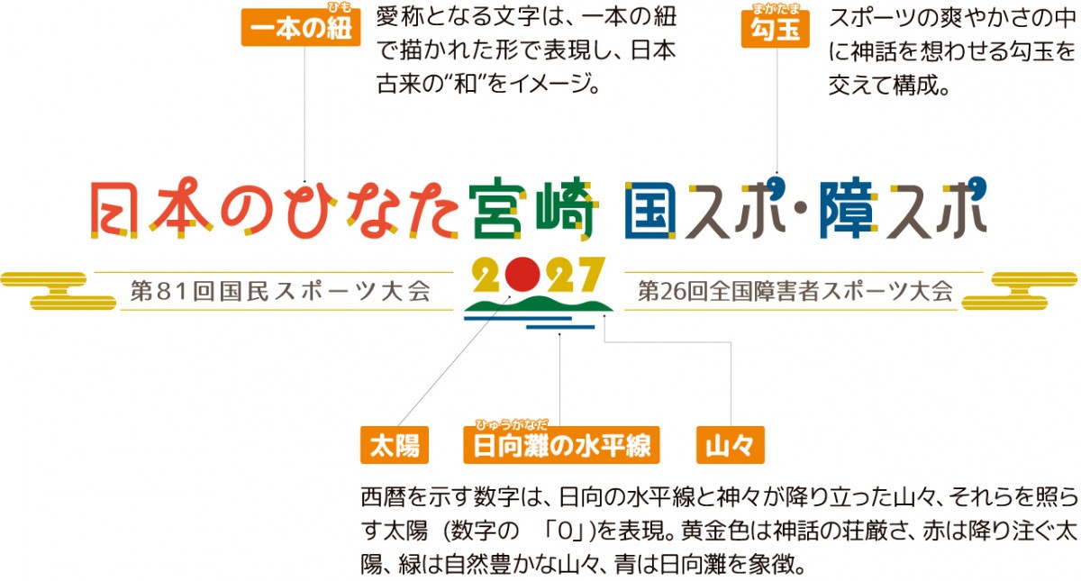 大会のロゴ「日本のひなた宮崎 国スポ・障スポ 第81回国民スポーツ大会 2027 第26回全国障害者スポーツスポーツ大会」の説明文章です。 「日本のひなた」は1文字ずつが赤い「一本の紐」のようなデザインになっています。愛称となる文字は、一本の紐で描かれた形でで表現し、日本古来の"和"をイメージ。 「国スポ・障スポ」の半濁点は、青い「勾玉」のようなデザインになっています。スポーツの爽やかさの中に神話を想わせる勾玉を交えて構成。 「2027」の下は「日向灘の水平線」「山々」があるデザイン、「0」は「太陽」のように赤い丸のデザイン。西暦を示す数字は、、日向の水平線と神々が降り立った山々、それらを照らす対応（数字の「０」）を表現。 黄金色は神話の荘厳さ、赤は降り注ぐ太陽、緑は豊かな山々、青は日向灘を象徴。