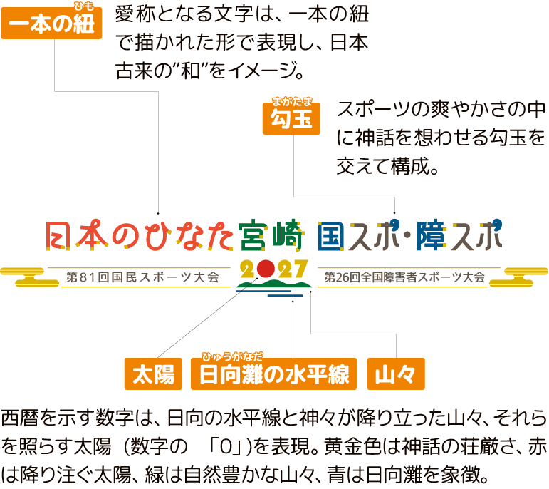 大会のロゴ「日本のひなた宮崎 国スポ・障スポ 第81回国民スポーツ大会 2027 第26回全国障害者スポーツスポーツ大会」の説明文章です。 「日本のひなた」は1文字ずつが赤い「一本の紐」のようなデザインになっています。愛称となる文字は、一本の紐で描かれた形でで表現し、日本古来の"和"をイメージ。 「国スポ・障スポ」の半濁点は、青い「勾玉」のようなデザインになっています。スポーツの爽やかさの中に神話を想わせる勾玉を交えて構成。 「2027」の下は「日向灘の水平線」「山々」があるデザイン、「0」は「太陽」のように赤い丸のデザイン。西暦を示す数字は、、日向の水平線と神々が降り立った山々、それらを照らす対応（数字の「０」）を表現。 黄金色は神話の荘厳さ、赤は降り注ぐ太陽、緑は豊かな山々、青は日向灘を象徴。
